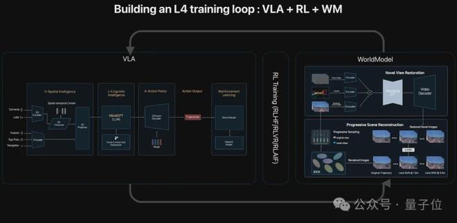 ICCV涌现自动驾驶新范式：统一世界模型VLA用训练闭环迈向L4