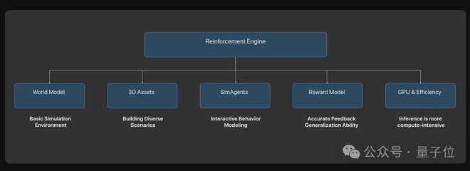 ICCV涌现自动驾驶新范式：统一世界模型VLA用训练闭环迈向L4(图6)